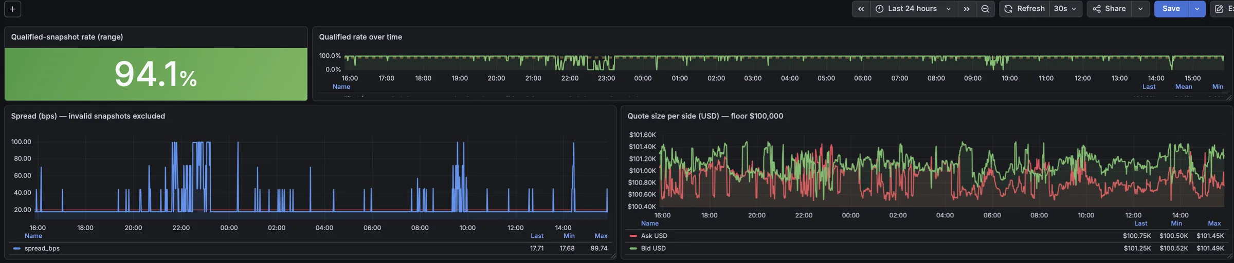 Grafana per-market drill-down for one pair: qualified-snapshot rate at 94.1%, qualified rate over time, spread in basis points with invalid snapshots excluded, and quote size per side in USD holding above a $100,000 floor — each panel with last, min, and max values over 24 hours.